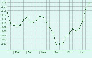 Graphe de la pression atmosphrique prvue pour Maudtour-en-Vexin
