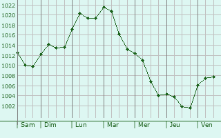 Graphe de la pression atmosphrique prvue pour Vilsbiburg