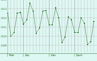 Graphe de la pression atmosphérique prévue pour Libon