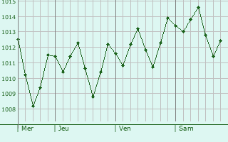 Graphe de la pression atmosphérique prévue pour Muisne