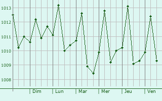 Graphe de la pression atmosphrique prvue pour Araure