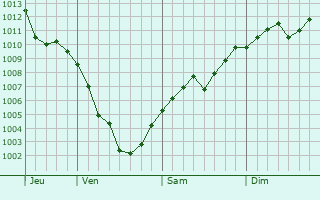 Graphe de la pression atmosphérique prévue pour Pullach im Isartal
