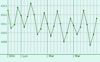 Graphe de la pression atmosphérique prévue pour Cascavel