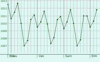 Graphe de la pression atmosphérique prévue pour Gansing