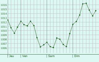 Graphe de la pression atmosphérique prévue pour Arroyito