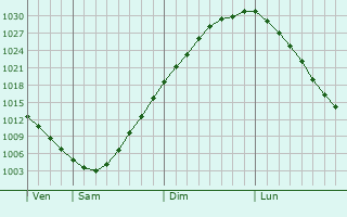 Graphe de la pression atmosphrique prvue pour Suolahti