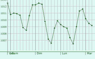 Graphe de la pression atmosphrique prvue pour Lingyuan