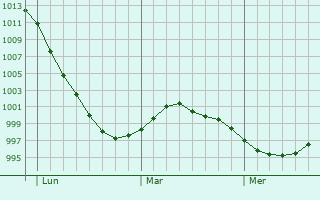Graphe de la pression atmosphérique prévue pour Gevelsberg