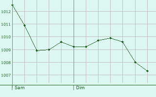 Graphe de la pression atmosphrique prvue pour Cempuis