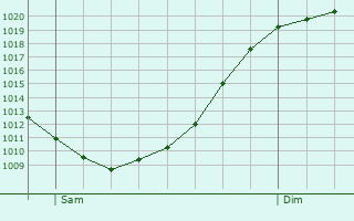 Graphe de la pression atmosphérique prévue pour Gasperich
