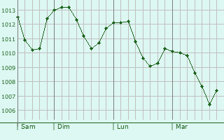 Graphe de la pression atmosphérique prévue pour Billiat