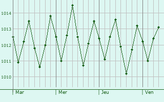 Graphe de la pression atmosphérique prévue pour João Pessoa