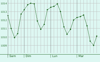 Graphe de la pression atmosphérique prévue pour Bischwihr