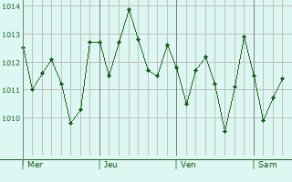 Graphe de la pression atmosphérique prévue pour São Pedro da Aldeia