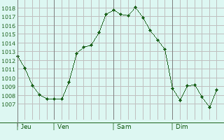 Graphe de la pression atmosphérique prévue pour Parnay
