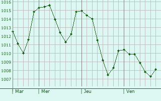 Graphe de la pression atmosphrique prvue pour Saint-Martin-de-Belleville
