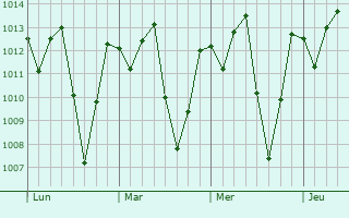Graphe de la pression atmosphérique prévue pour Jardim do Seridó