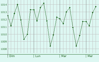 Graphe de la pression atmosphérique prévue pour Jucás