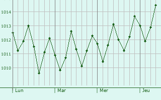 Graphe de la pression atmosphrique prvue pour Marechal Deodoro