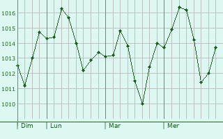 Graphe de la pression atmosphérique prévue pour Deniliquin