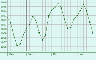 Graphe de la pression atmosphrique prvue pour Bulanik