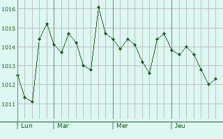 Graphe de la pression atmosphérique prévue pour Brusciano