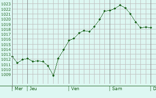 Graphe de la pression atmosphérique prévue pour Goch