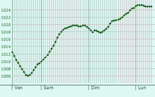 Graphe de la pression atmosphrique prvue pour Wlfersheim