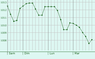 Graphe de la pression atmosphérique prévue pour Chevannay