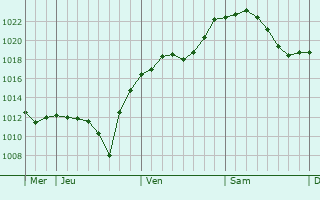 Graphe de la pression atmosphérique prévue pour Korschenbroich
