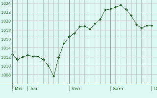 Graphe de la pression atmosphérique prévue pour Leverkusen