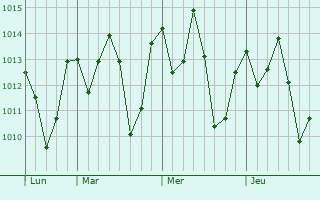 Graphe de la pression atmosphérique prévue pour Zwedru