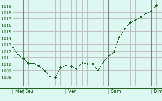 Graphe de la pression atmosphrique prvue pour Taganrog