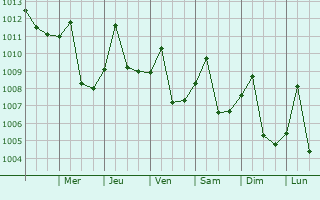 Graphe de la pression atmosphrique prvue pour Ro Viejo