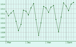 Graphe de la pression atmosphérique prévue pour Boqueirão