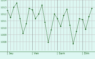 Graphe de la pression atmosphérique prévue pour Apodi