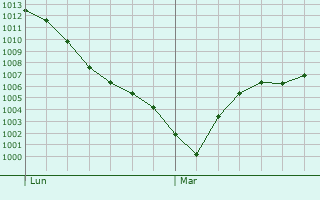 Graphe de la pression atmosphérique prévue pour Hüfingen