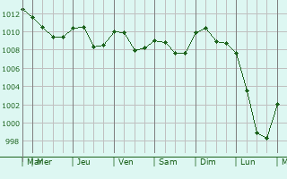 Graphe de la pression atmosphrique prvue pour Egling