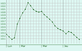 Graphe de la pression atmosphérique prévue pour Kreuzberg