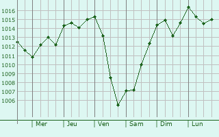 Graphe de la pression atmosphrique prvue pour Saint-Arroman