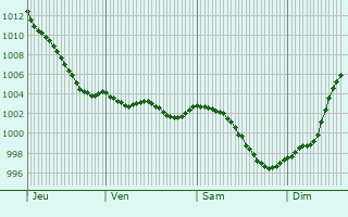 Graphe de la pression atmosphrique prvue pour Dmouville