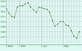 Graphe de la pression atmosphérique prévue pour Larochemillay