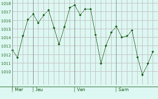 Graphe de la pression atmosphrique prvue pour So Jos dos Campos