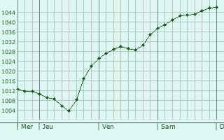 Graphe de la pression atmosphérique prévue pour Yermakovskoye