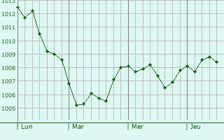Graphe de la pression atmosphérique prévue pour Parabita