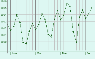 Graphe de la pression atmosphérique prévue pour Kambove
