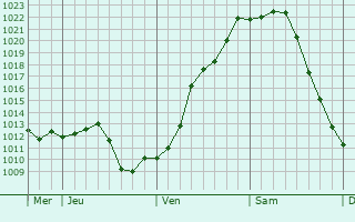 Graphe de la pression atmosphérique prévue pour Gontaud-de-Nogaret