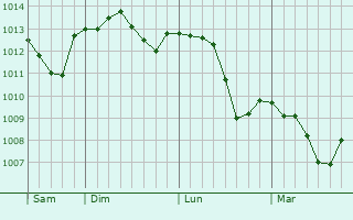 Graphe de la pression atmosphérique prévue pour Montaron