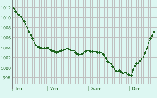 Graphe de la pression atmosphrique prvue pour Letteguives