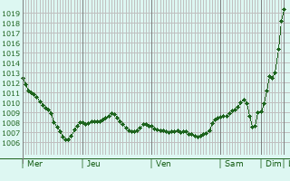 Graphe de la pression atmosphrique prvue pour Hchstadt an der Aisch